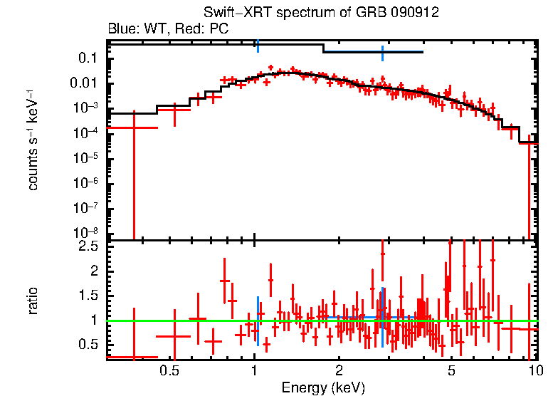 WT and PC mode spectra of GRB 090912