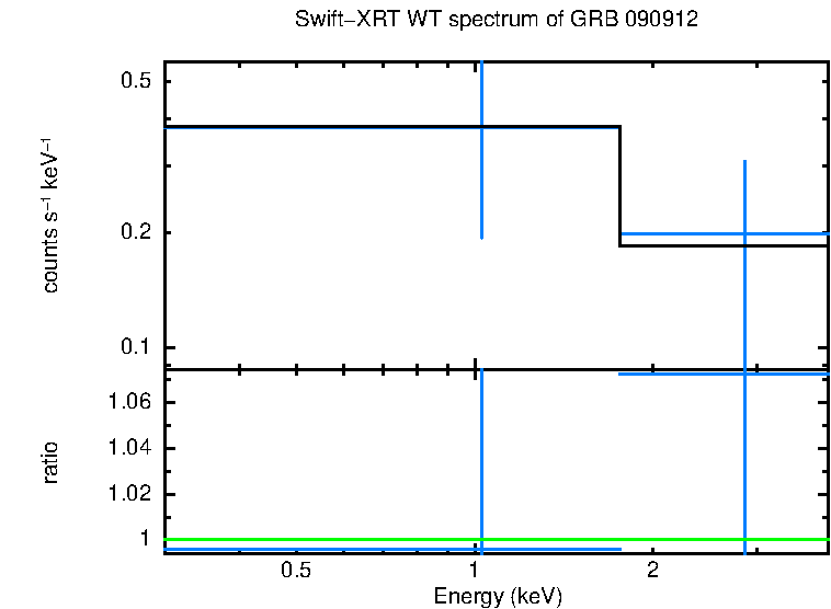 WT mode spectrum of GRB 090912