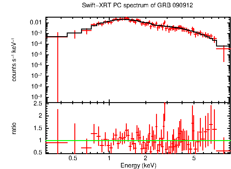 PC mode spectrum of Late Time