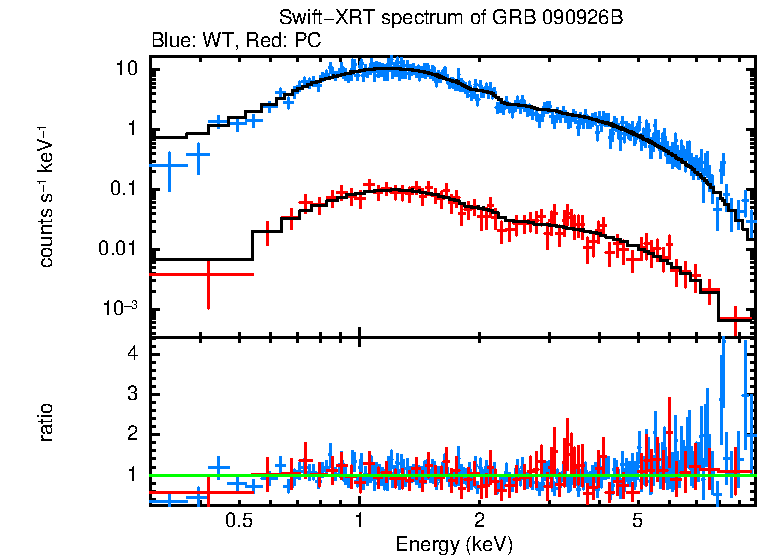 WT and PC mode spectra of Time-averaged