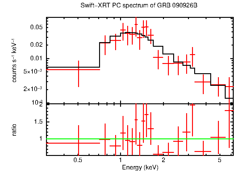 PC mode spectrum of Late Time