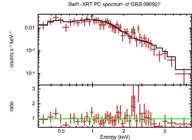 PC mode spectrum of Time-averaged