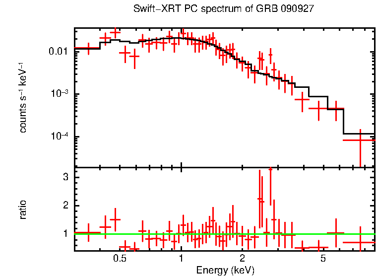 PC mode spectrum of Late Time