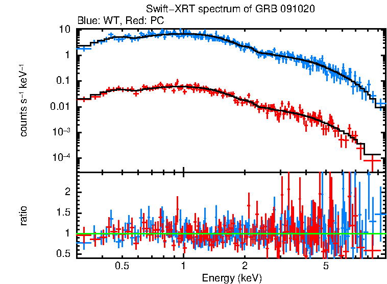 WT and PC mode spectra of Time-averaged