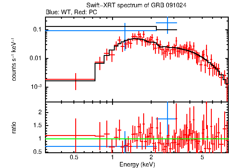 WT and PC mode spectra of GRB 091024