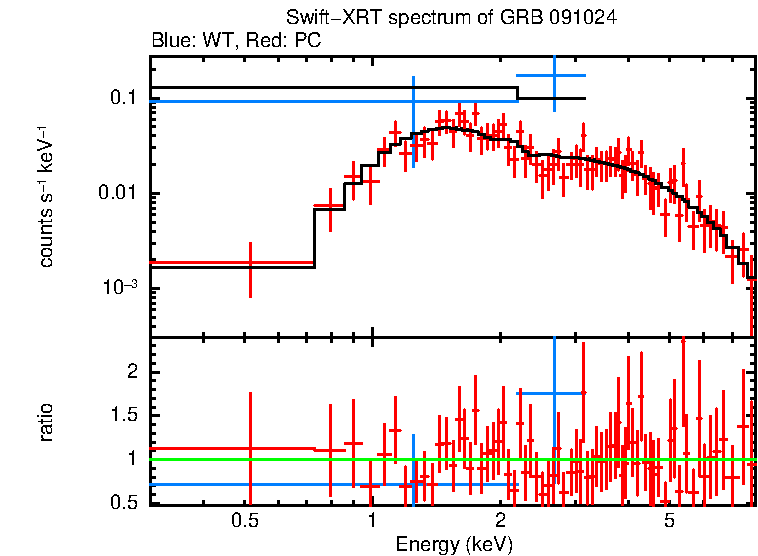 WT and PC mode spectra of Time-averaged