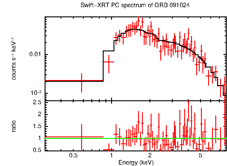 PC mode spectrum of Late Time