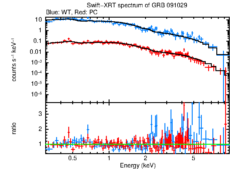 WT and PC mode spectra of Time-averaged