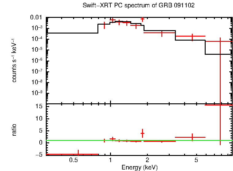 PC mode spectrum of GRB 091102
