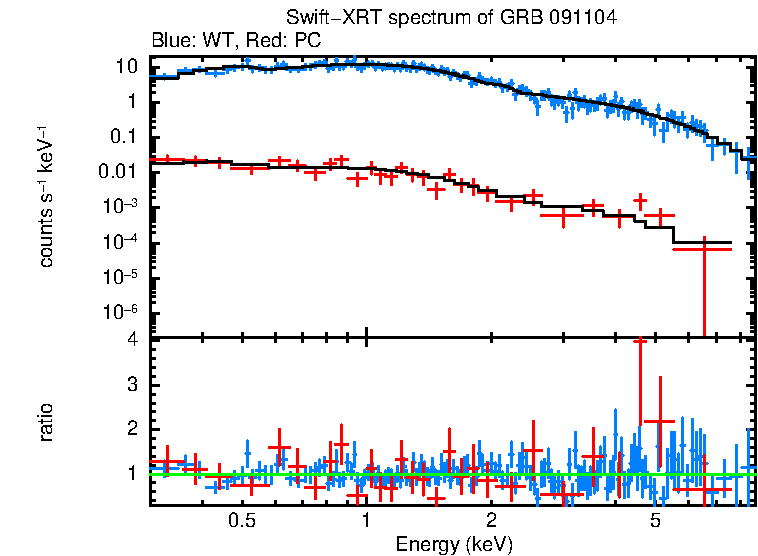 WT and PC mode spectra of Time-averaged