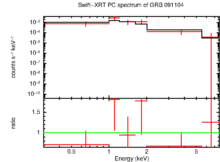 PC mode spectrum of Late Time