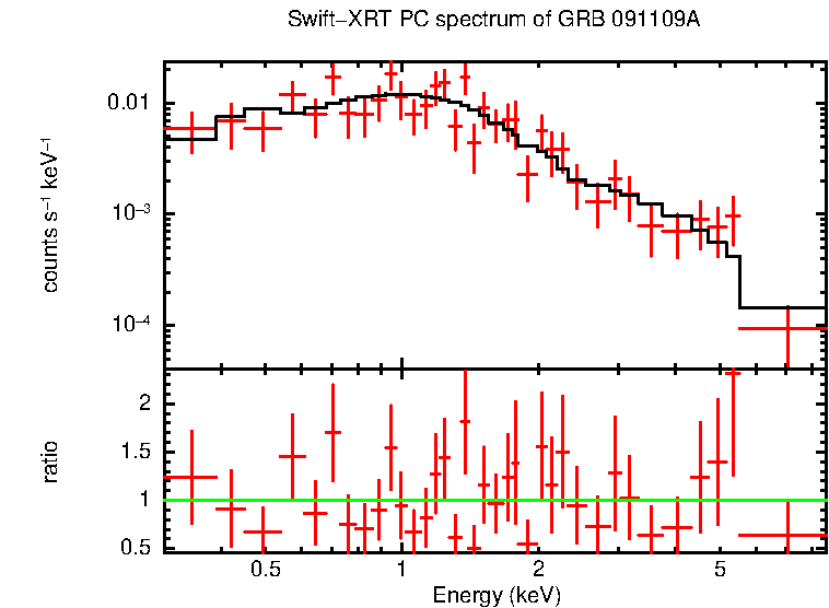 PC mode spectrum of Late Time