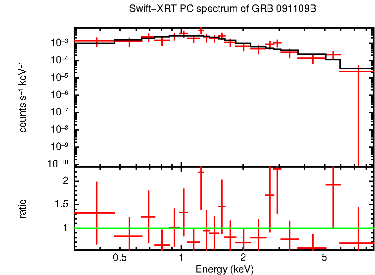 PC mode spectrum of GRB 091109B