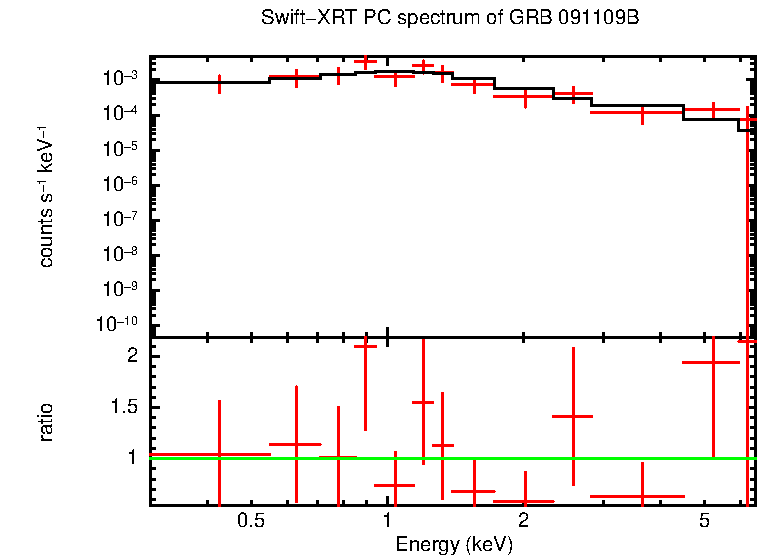 PC mode spectrum of Late Time