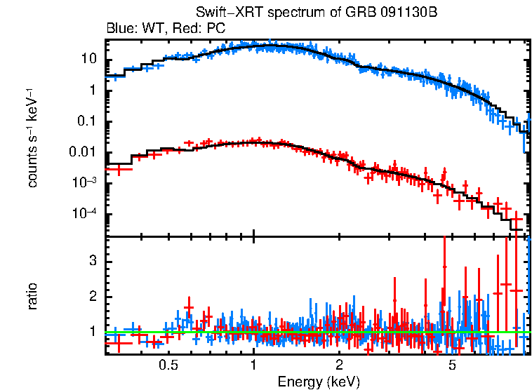 WT and PC mode spectra of Time-averaged