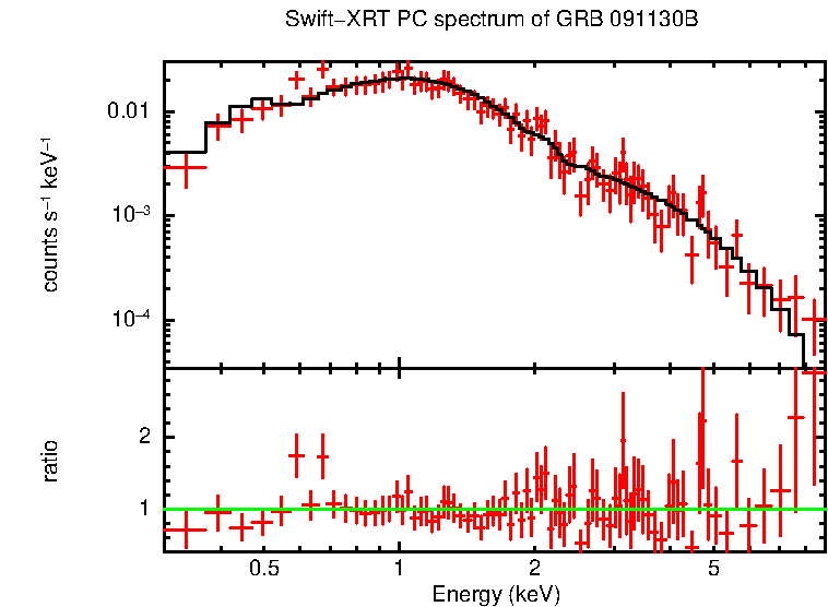 PC mode spectrum of Late Time