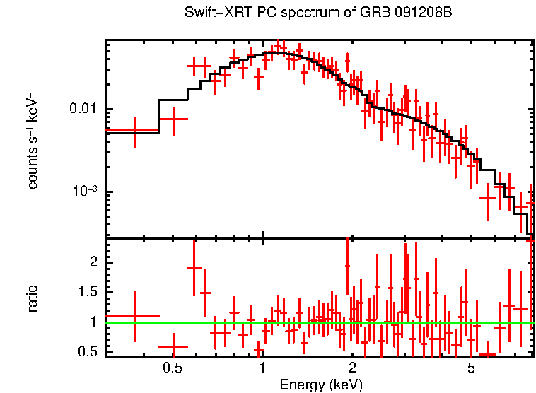 PC mode spectrum of Late Time