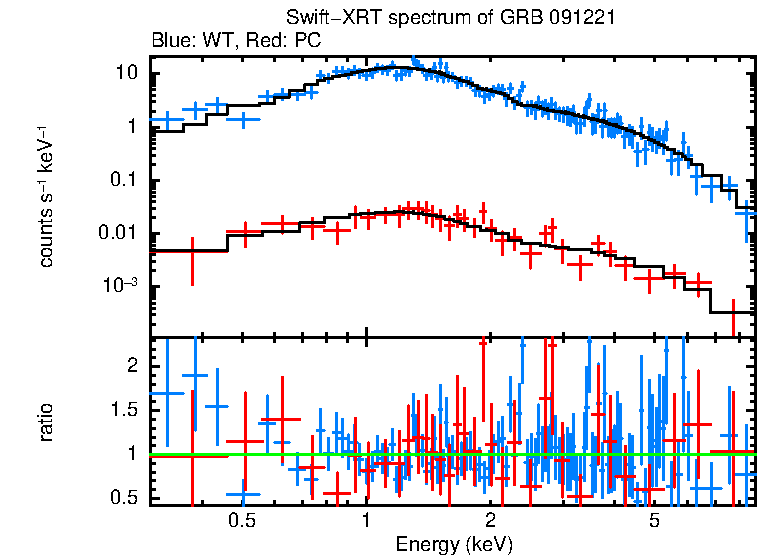 WT and PC mode spectra of Time-averaged