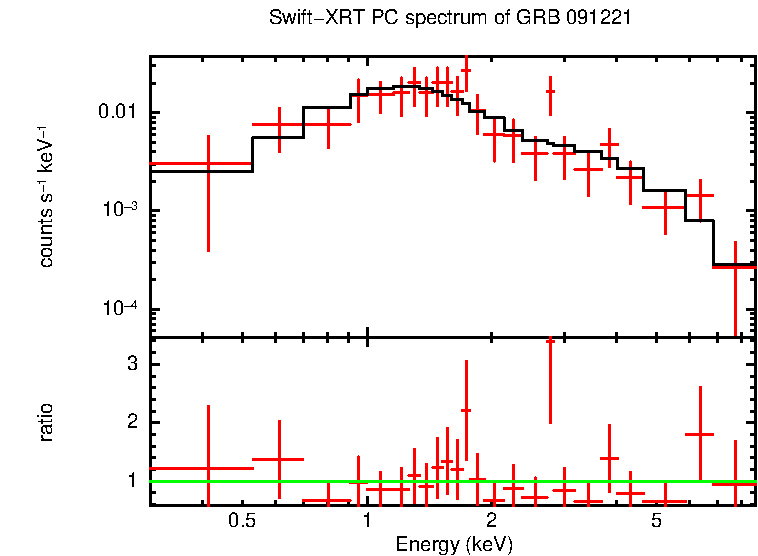 PC mode spectrum of Late Time