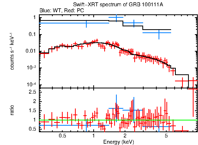 WT and PC mode spectra of GRB 100111A