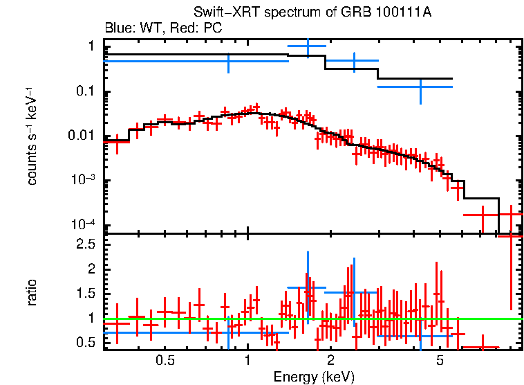 WT and PC mode spectra of Time-averaged