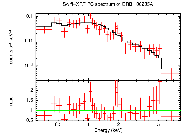 PC mode spectrum of Time-averaged