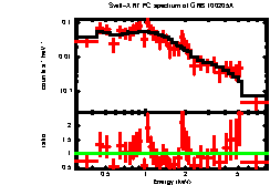 XRT spectrum of GRB 100205A