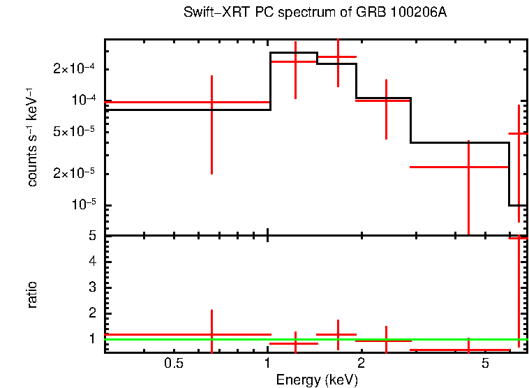 PC mode spectrum of Time-averaged