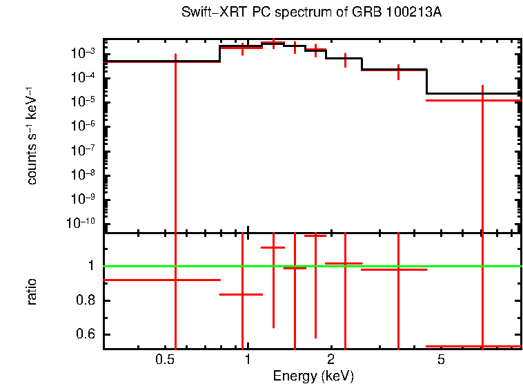 PC mode spectrum of Time-averaged