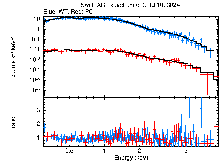 WT and PC mode spectra of Time-averaged