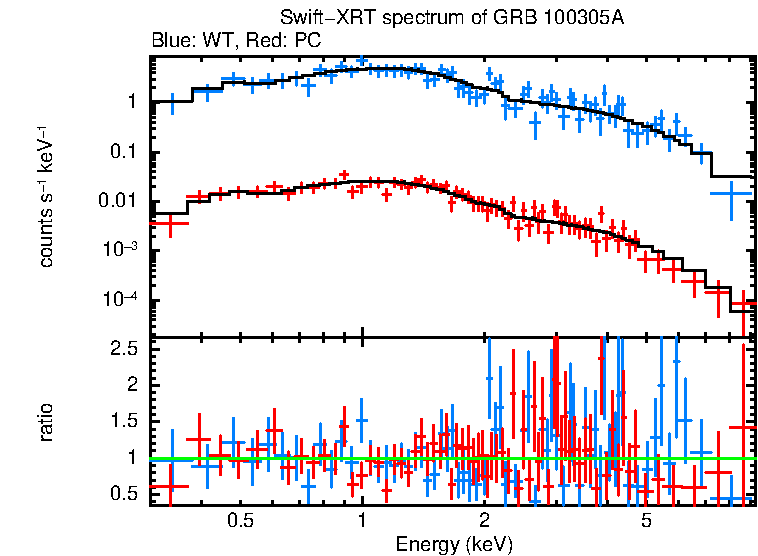 WT and PC mode spectra of Time-averaged