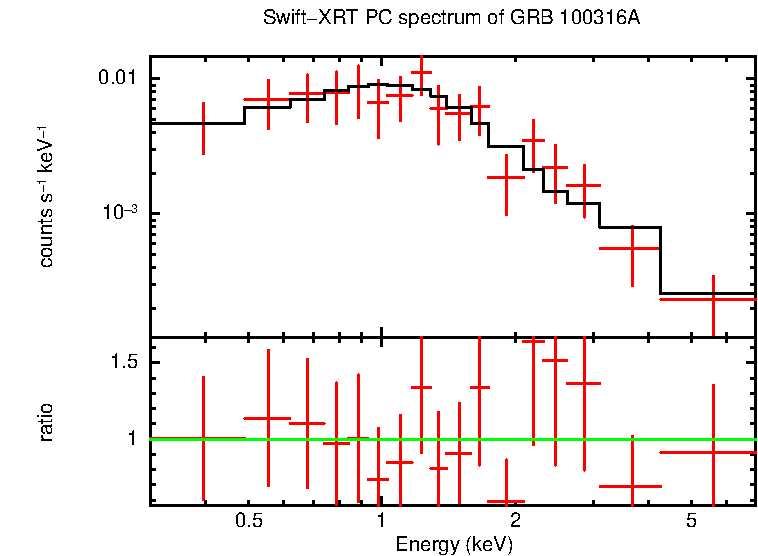 PC mode spectrum of Time-averaged