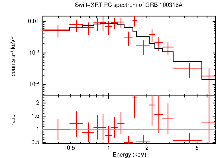 PC mode spectrum of Late Time