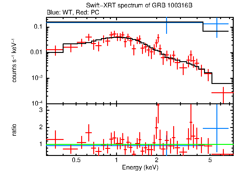 WT and PC mode spectra of GRB 100316B