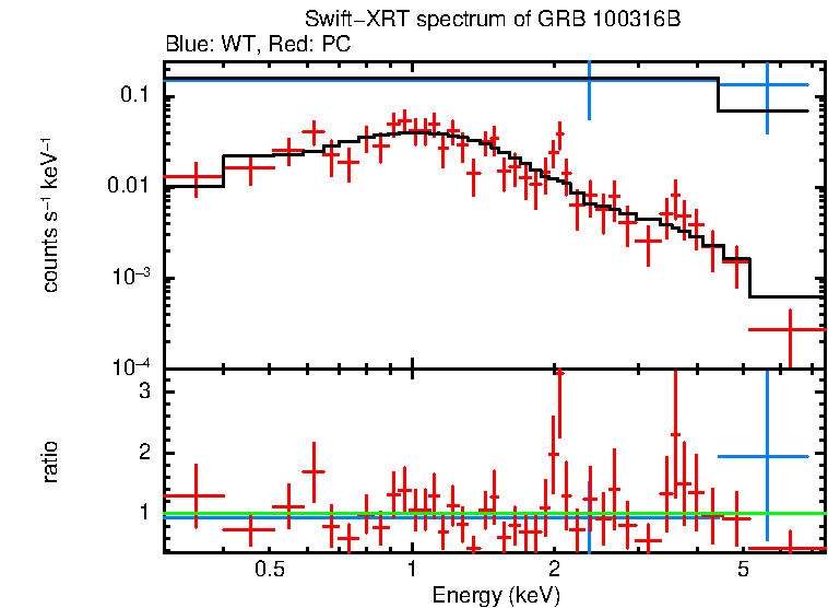 WT and PC mode spectra of Time-averaged