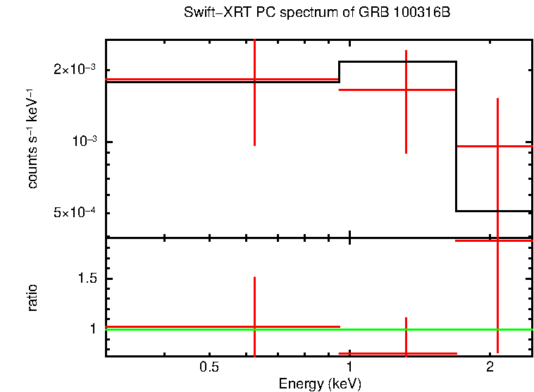 PC mode spectrum of Late Time