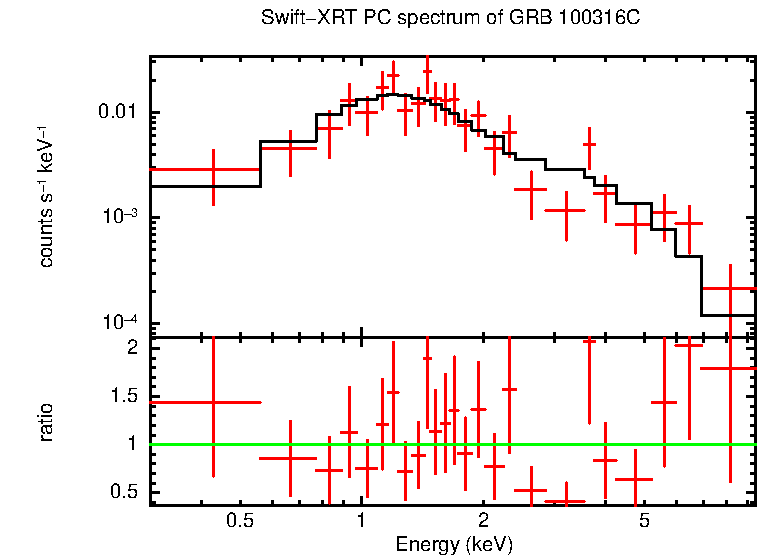 PC mode spectrum of GRB 100316C