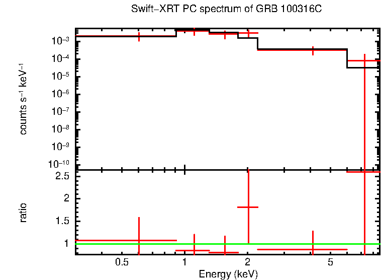 PC mode spectrum of Late Time