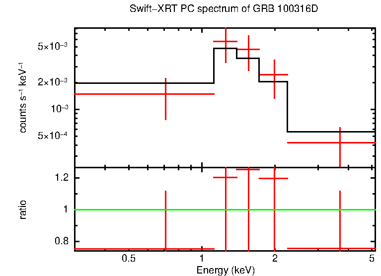 PC mode spectrum of Late Time