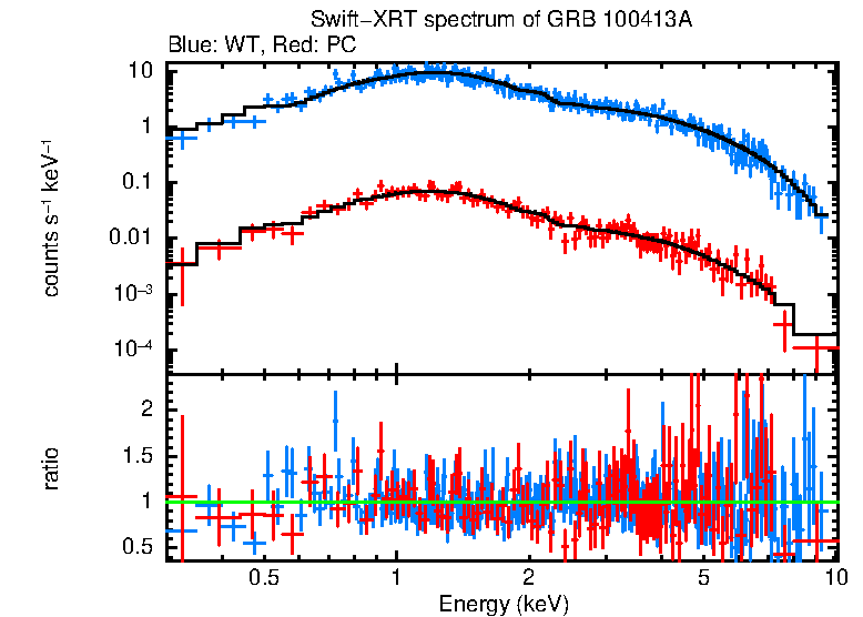 WT and PC mode spectra of Time-averaged