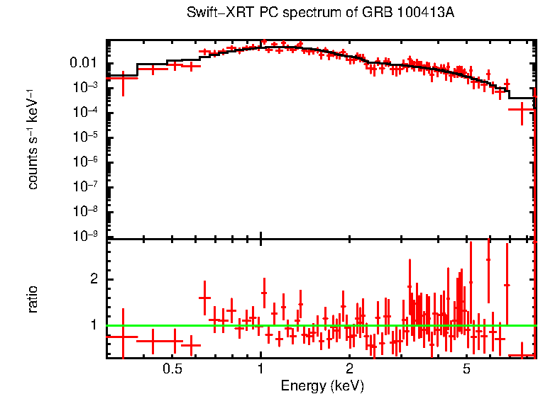 PC mode spectrum of Late Time