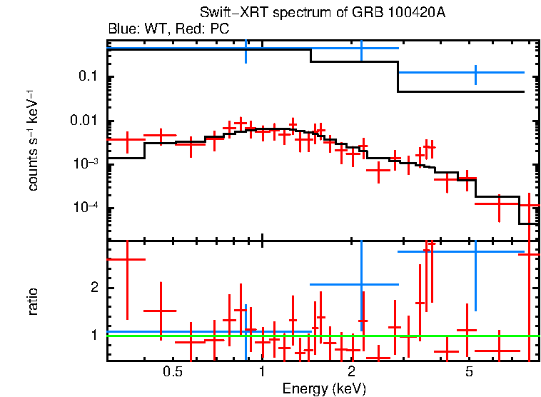 WT and PC mode spectra of GRB 100420A
