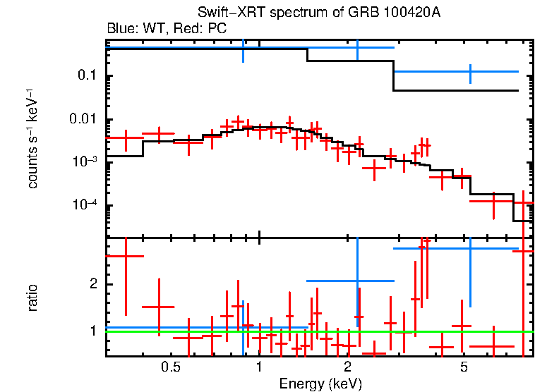 WT and PC mode spectra of Time-averaged