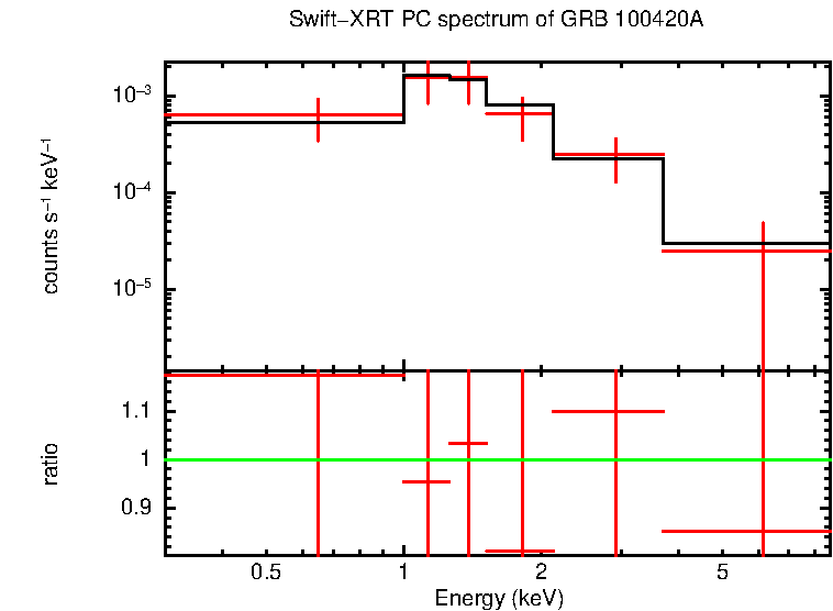 PC mode spectrum of Late Time