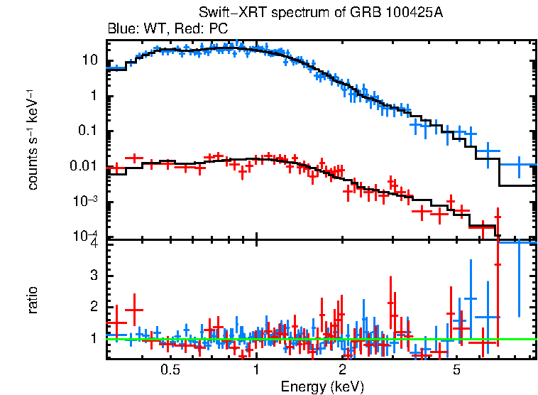 WT and PC mode spectra of Time-averaged