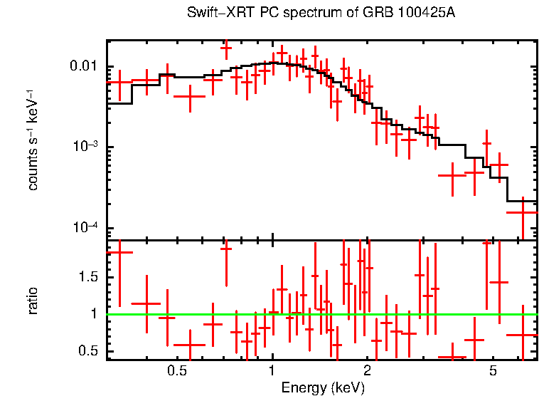 PC mode spectrum of Late Time