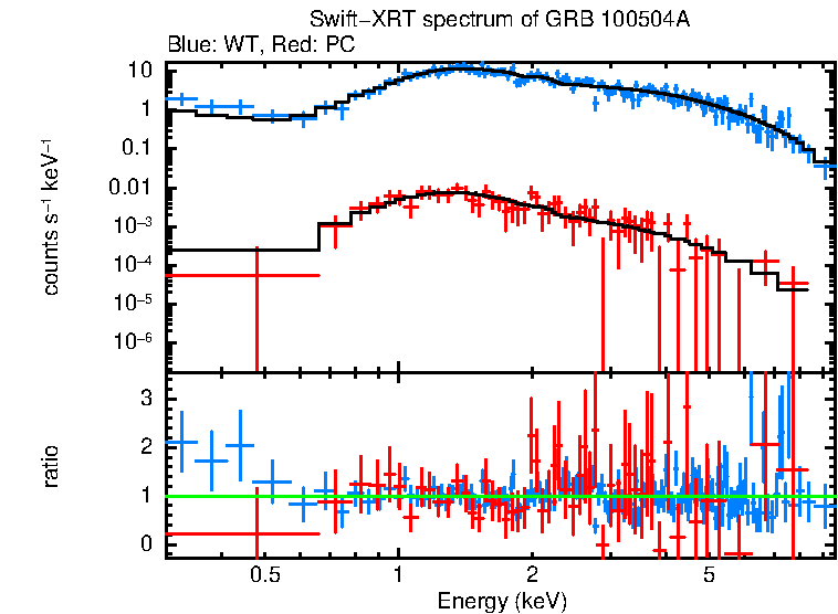 WT and PC mode spectra of Time-averaged