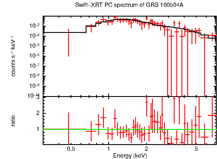 PC mode spectrum of Late Time