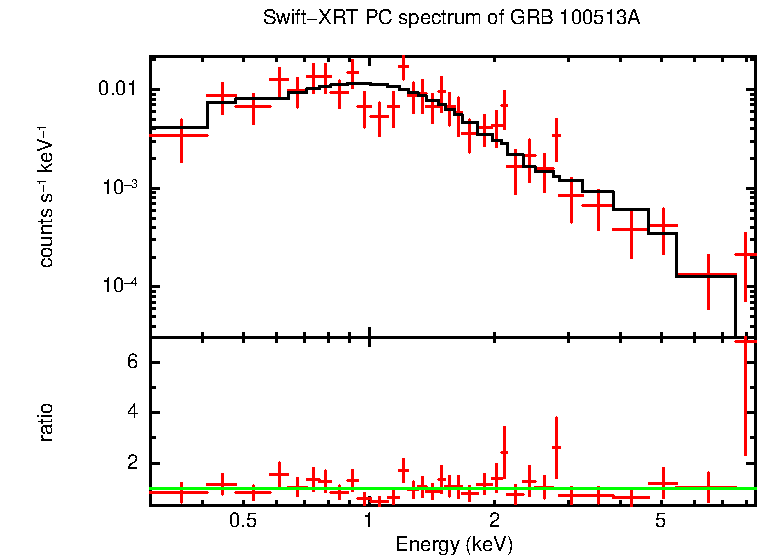 PC mode spectrum of Late Time