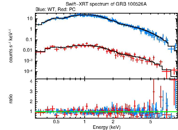 WT and PC mode spectra of Time-averaged